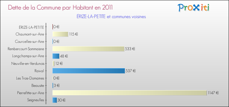 Dette par habitant de la commune en 2011 pour ÉRIZE-LA-PETITE et les communes proches Comparaison de la dette par habitant de la commune en 2011 pour ÉRIZE-LA-PETITE et les communes voisines
