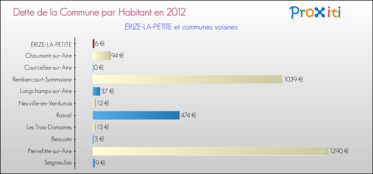 Dette par habitant de la commune en 2012 pour ÉRIZE-LA-PETITE et les communes proches Comparaison de la dette par habitant de la commune en 2012 pour ÉRIZE-LA-PETITE et les communes voisines