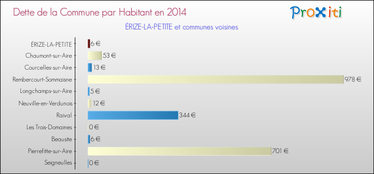 Dette par habitant de la commune en 2014 pour ÉRIZE-LA-PETITE et les communes proches Comparaison de la dette par habitant de la commune en 2014 pour ÉRIZE-LA-PETITE et les communes voisines