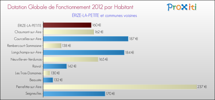 Montant des dotations globales de fonctionnement DGF par Habitant pour ÉRIZE-LA-PETITE et les communes proches Comparaison des des dotations globales de fonctionnement DGF par habitant pour ÉRIZE-LA-PETITE et les communes voisines