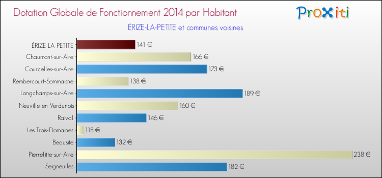 Montant des dotations globales de fonctionnement DGF par Habitant pour ÉRIZE-LA-PETITE et les communes proches en 2014. Comparaison des des dotations globales de fonctionnement DGF par habitant pour ÉRIZE-LA-PETITE et les communes voisines en 2014.