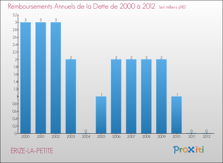 Evolution de l'annuité de la dette pour la commune de ÉRIZE-LA-PETITE de 2000 à 2012 Annuités de la dette pour ÉRIZE-LA-PETITE de 2000 à 2012