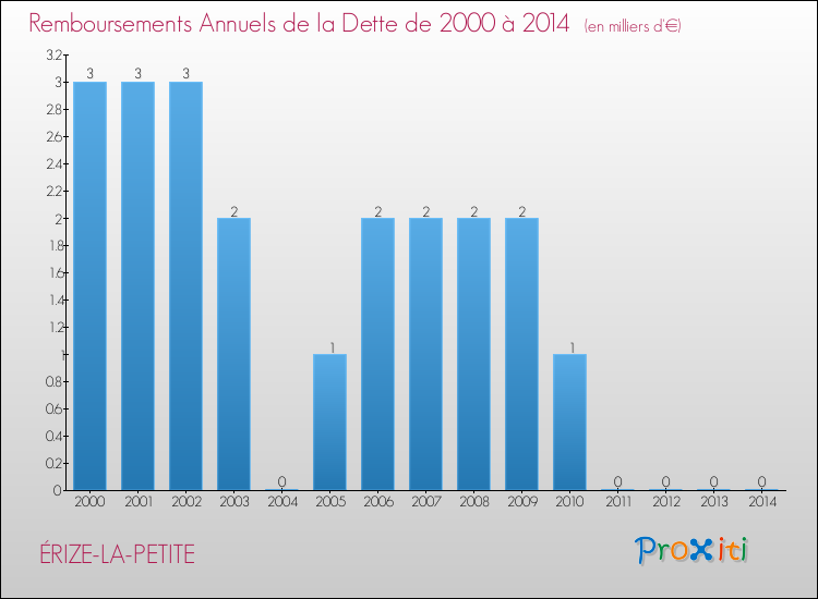 Evolution de l'annuité de la dette pour la commune de ÉRIZE-LA-PETITE de 2000 à 2014 Annuités de la dette pour ÉRIZE-LA-PETITE de 2000 à 2014