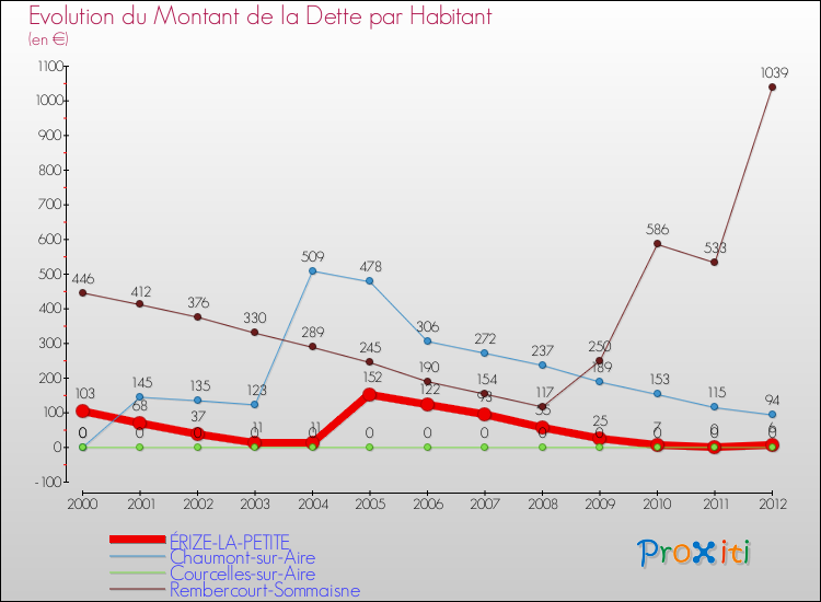 Evolution de la dette par habitant pour la commune de ÉRIZE-LA-PETITE et les communes proches de 2000 à 2012 Comparaison de la dette par habitant pour ÉRIZE-LA-PETITE et les communes voisines de 2000 à 2012