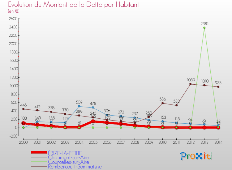Evolution de la dette par habitant pour la commune de ÉRIZE-LA-PETITE et les communes proches de 2000 à 2014 Comparaison de la dette par habitant pour ÉRIZE-LA-PETITE et les communes voisines de 2000 à 2014