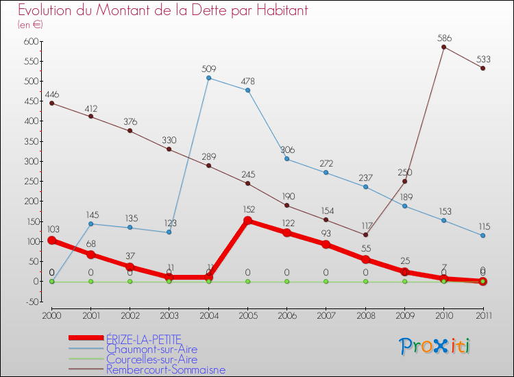 Evolution de la dette par habitant pour la commune de ÉRIZE-LA-PETITE et les communes proches Comparaison de la dette par habitant pour ÉRIZE-LA-PETITE et les communes voisines