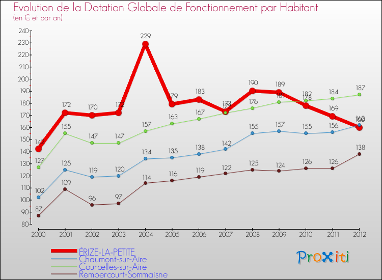 Evolution et montant de la dotation globale de fonctionnement par Habitant pour ÉRIZE-LA-PETITE et les communes proches Comparaison des dotations globales de fonctionnement par habitant pour ÉRIZE-LA-PETITE et les communes voisines