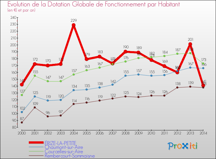 Evolution et montant de la dotation globale de fonctionnement par Habitant pour ÉRIZE-LA-PETITE et les communes proches de 2000 à 2014. Comparaison des dotations globales de fonctionnement par habitant pour ÉRIZE-LA-PETITE et les communes voisines de 2000 à 2014.