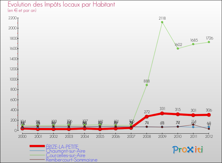 Evolution et montant des impôts locaux par Habitant pour ÉRIZE-LA-PETITE et les communes proches Comparaison des impôts locaux par habitant pour ÉRIZE-LA-PETITE et les communes voisines