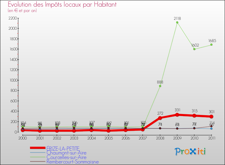 Evolution et montant des impôts locaux par Habitant pour ÉRIZE-LA-PETITE et les communes proches Comparaison des impôts locaux par habitant pour ÉRIZE-LA-PETITE et les communes voisines