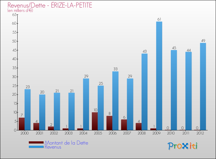 Evolution comparée de la dette et des revenus pour la commune de ÉRIZE-LA-PETITE de 2000 à 2012 Comparaison de la dette et des revenus pour ÉRIZE-LA-PETITE de 2000 à 2012