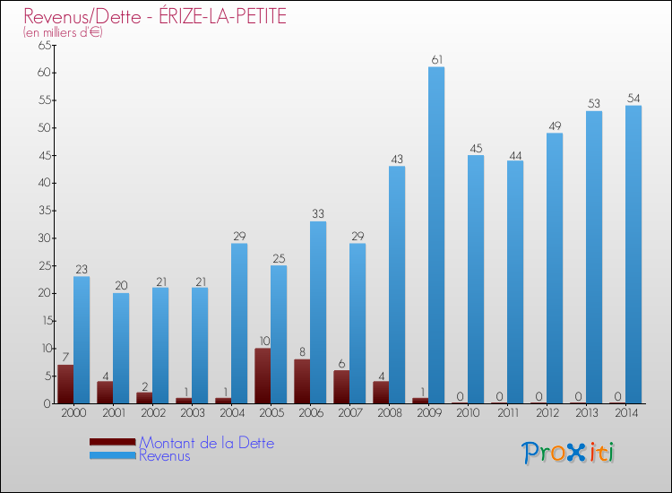 Evolution comparée de la dette et des revenus pour la commune de ÉRIZE-LA-PETITE de 2000 à 2014 Comparaison de la dette et des revenus pour ÉRIZE-LA-PETITE de 2000 à 2014