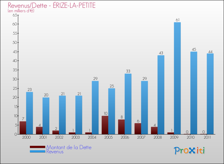 Evolution comparée de la dette et des revenus pour la commune de ÉRIZE-LA-PETITE de 2000 à 2011 Comparaison de la dette et des revenus pour ÉRIZE-LA-PETITE de 2000 à 2011