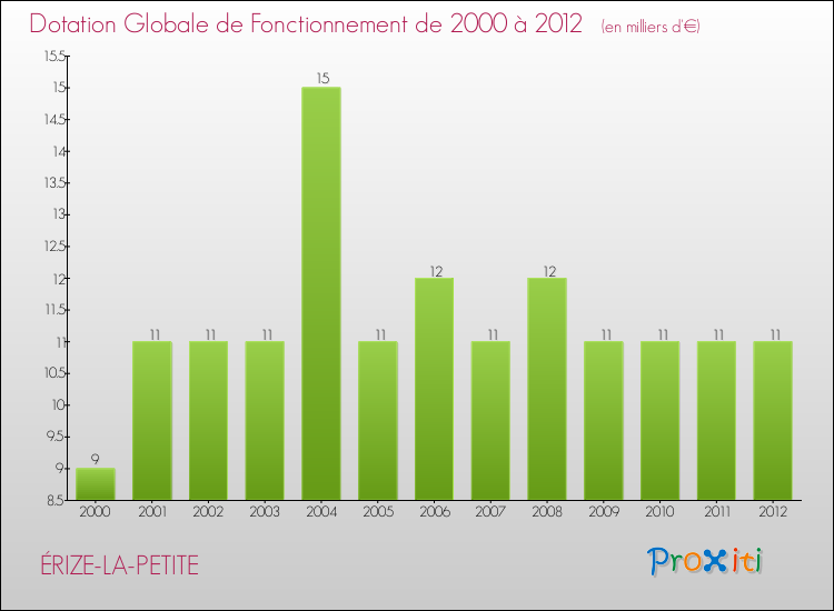 Evolution du montant de la Dotation Globale de Fonctionnement pour la commune de ÉRIZE-LA-PETITE de 2000 à 2012 Evolution du montant de la Dotation Globale de Fonctionnement pour ÉRIZE-LA-PETITE de 2000 à 2012