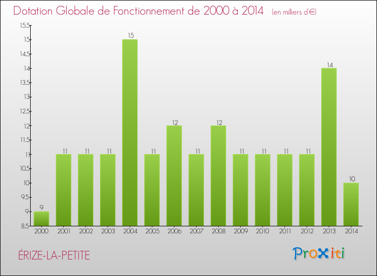 Evolution du montant de la Dotation Globale de Fonctionnement pour la commune de ÉRIZE-LA-PETITE de 2000 à 2014 Evolution du montant de la Dotation Globale de Fonctionnement pour ÉRIZE-LA-PETITE de 2000 à 2014