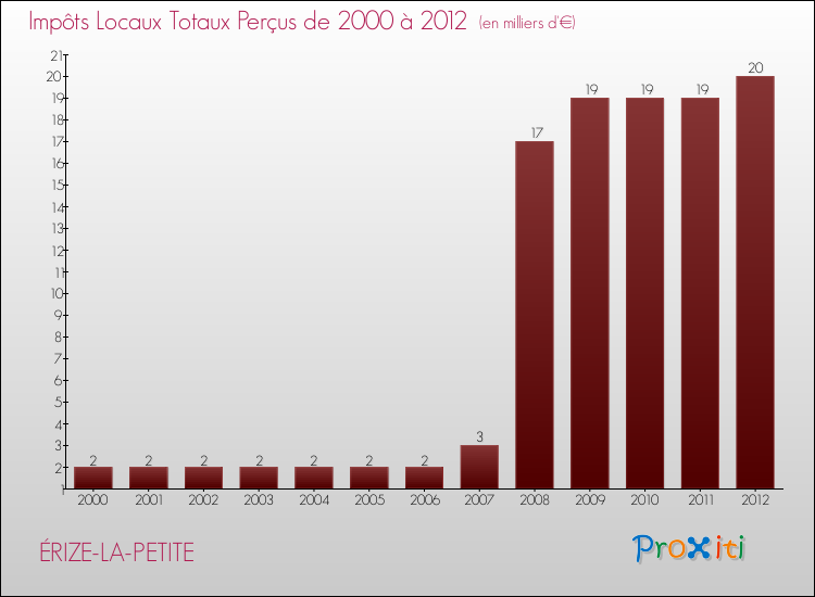 Evolution des Impôts Locaux pour la commune de ÉRIZE-LA-PETITE de 2000 à 2012 Evolution des Impôts Locaux pour ÉRIZE-LA-PETITE de 2000 à 2012