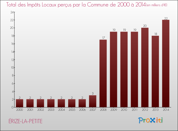 Evolution des Impôts Locaux pour la commune de ÉRIZE-LA-PETITE de 2000 à 2014 Evolution des Impôts Locaux pour ÉRIZE-LA-PETITE de 2000 à 2014
