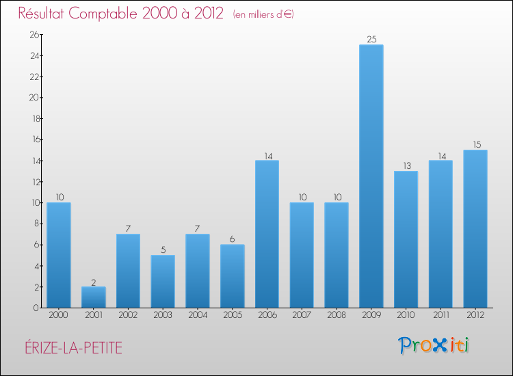 Evolution du résultat comptable pour la commune de ÉRIZE-LA-PETITE de 2000 à 2012 Evolution du résultat comptable pour ÉRIZE-LA-PETITE de 2000 à 2012