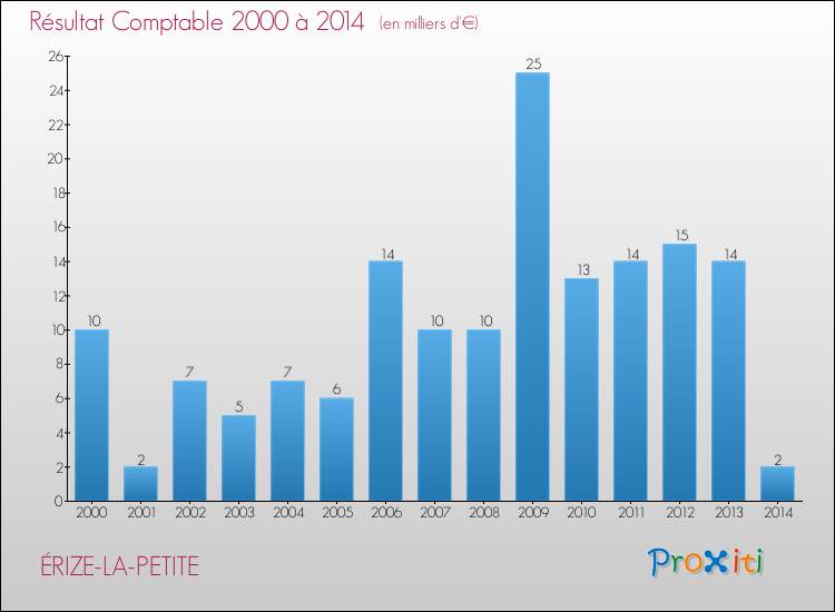 Evolution du résultat comptable pour la commune de ÉRIZE-LA-PETITE de 2000 à 2014 Evolution du résultat comptable pour ÉRIZE-LA-PETITE de 2000 à 2014