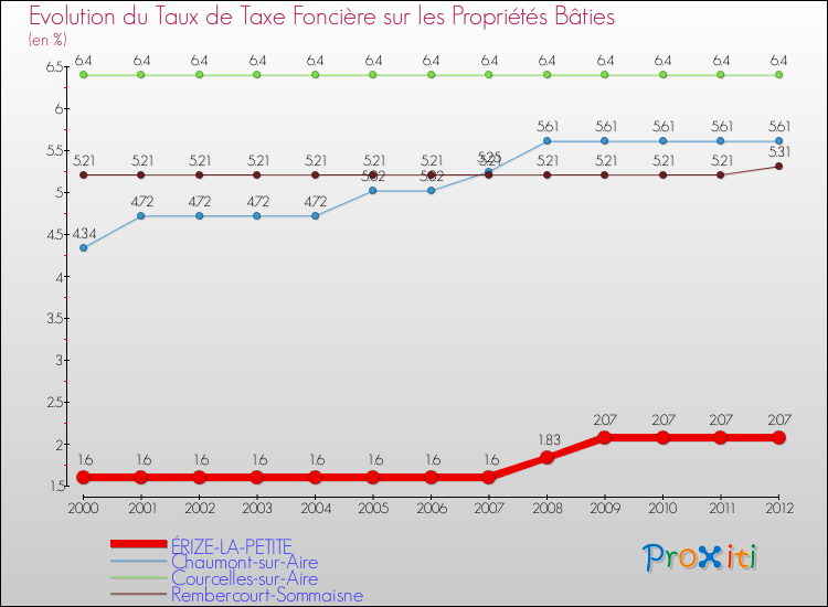Evolution du taux de la taxe foncière sur le bati pour ÉRIZE-LA-PETITE et les communes proches de 2000 à 2012 Comparaison des taux de taxe foncière sur le bati pour ÉRIZE-LA-PETITE et les communes voisines de 2000 à 2012