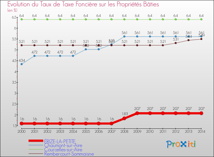 Evolution du taux de la taxe foncière sur le bati pour ÉRIZE-LA-PETITE et les communes proches de 2000 à 2014 Comparaison des taux de taxe foncière sur le bati pour ÉRIZE-LA-PETITE et les communes voisines de 2000 à 2014