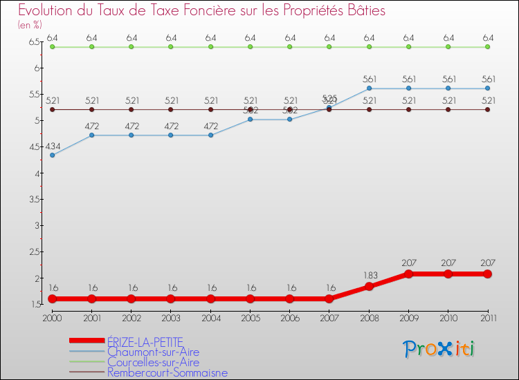 Evolution du taux de la taxe foncière sur le bati pour ÉRIZE-LA-PETITE et les communes proches Comparaison des taux de taxe foncière sur le bati pour ÉRIZE-LA-PETITE et les communes voisines