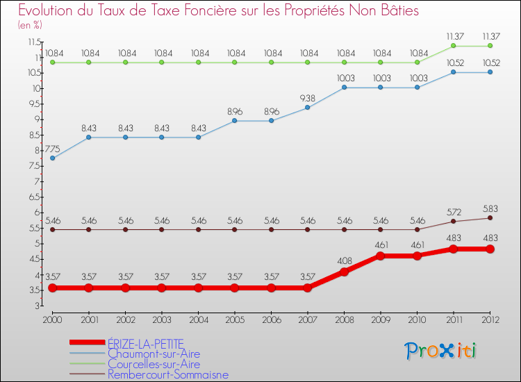 Evolution du taux de la taxe foncière sur les immeubles et terrains non batis pour ÉRIZE-LA-PETITE et les communes proches de 2000 à 2012 Comparaison des taux de la taxe foncière sur les immeubles et terrains non batis pour ÉRIZE-LA-PETITE et les communes voisines de 2000 à 2012