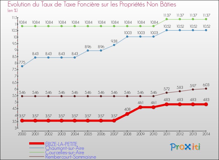 Evolution du taux de la taxe foncière sur les immeubles et terrains non batis pour ÉRIZE-LA-PETITE et les communes proches de 2000 à 2014 Comparaison des taux de la taxe foncière sur les immeubles et terrains non batis pour ÉRIZE-LA-PETITE et les communes voisines de 2000 à 2014