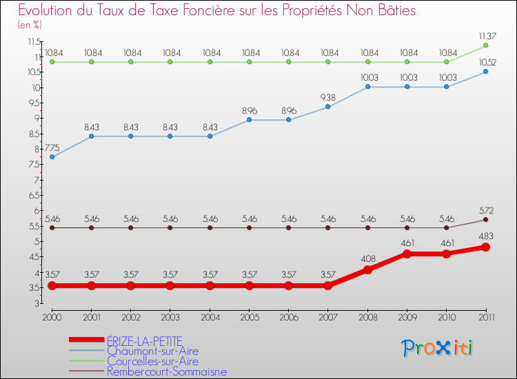 Evolution du taux de la taxe foncière sur les immeubles et terrains non batis pour ÉRIZE-LA-PETITE et les communes proches Comparaison des taux de la taxe foncière sur les immeubles et terrains non batis pour ÉRIZE-LA-PETITE et les communes voisines
