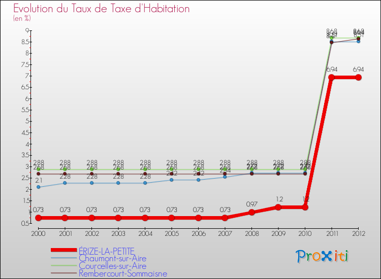 Evolution du taux de la taxe d'habitation pour ÉRIZE-LA-PETITE et les communes proches Comparaison des taux de la taxe d'habitation pour ÉRIZE-LA-PETITE et les communes voisines