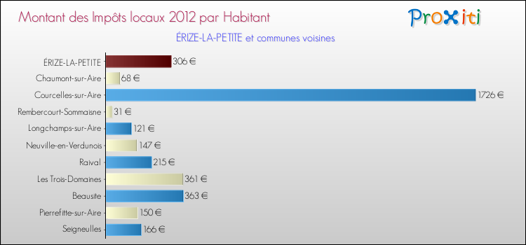 Montant des impôts locaux par Habitant pour ÉRIZE-LA-PETITE et les communes proches Comparaison des impôts locaux par habitant pour ÉRIZE-LA-PETITE et les communes voisines