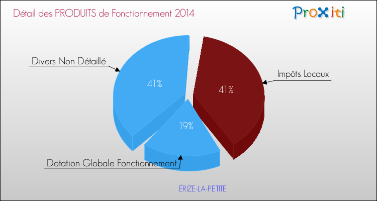 Décomposition du Budget de Fonctionnement 2014 de la commune de ÉRIZE-LA-PETITE Budget de Fonctionnement 2014 pour la commune de ÉRIZE-LA-PETITE