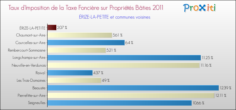 Taux d'imposition de la taxe foncière sur le bati 2011 pour ÉRIZE-LA-PETITE et les communes proches Comparaison des taux d'imposition de la taxe foncière sur le bati 2011 pour ÉRIZE-LA-PETITE et les communes voisines