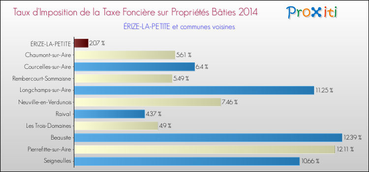 Taux d'imposition de la taxe foncière sur le bati 2014 pour ÉRIZE-LA-PETITE et les communes proches Comparaison des taux d'imposition de la taxe foncière sur le bati 2014 pour ÉRIZE-LA-PETITE et les communes voisines