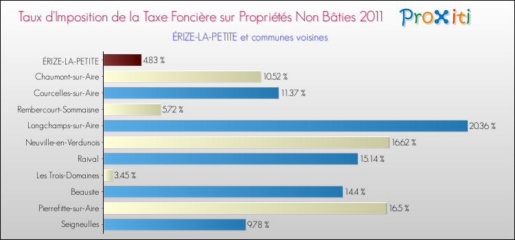 Taux d'imposition de la taxe foncière sur les immeubles et terrains non batis 2011 pour ÉRIZE-LA-PETITE et les communes proches Comparaison des taux d'imposition de la taxe foncière sur les immeubles et terrains non batis 2011 pour ÉRIZE-LA-PETITE et les communes voisines