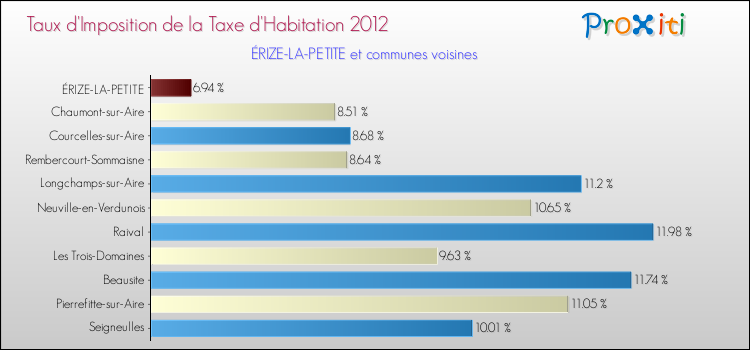Taux d'imposition de la taxe d'habitation 2012 pour ÉRIZE-LA-PETITE et les communes proches Comparaison des taux d'imposition de la taxe d'habitation 2012 pour ÉRIZE-LA-PETITE et les communes voisines