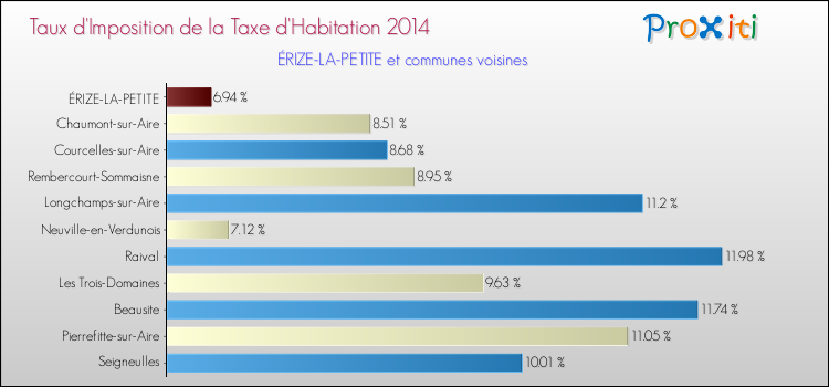 Taux d'imposition de la taxe d'habitation 2014 pour ÉRIZE-LA-PETITE et les communes proches Comparaison des taux d'imposition de la taxe d'habitation 2014 pour ÉRIZE-LA-PETITE et les communes voisines