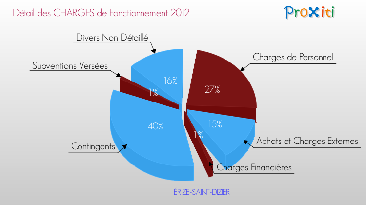 Décomposition des Charges de Fonctionnement 2012 de la commune de ÉRIZE-SAINT-DIZIER Charges de Fonctionnement 2012 pour la commune de ÉRIZE-SAINT-DIZIER