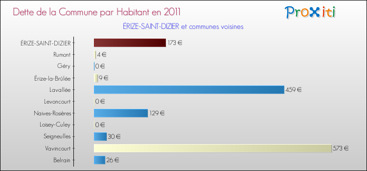 Dette par habitant de la commune en 2011 pour ÉRIZE-SAINT-DIZIER et les communes proches Comparaison de la dette par habitant de la commune en 2011 pour ÉRIZE-SAINT-DIZIER et les communes voisines