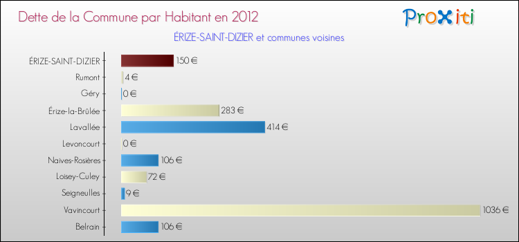 Dette par habitant de la commune en 2012 pour ÉRIZE-SAINT-DIZIER et les communes proches Comparaison de la dette par habitant de la commune en 2012 pour ÉRIZE-SAINT-DIZIER et les communes voisines