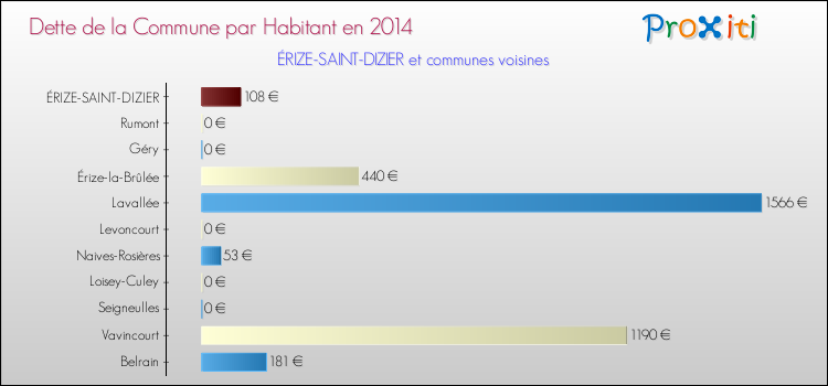 Dette par habitant de la commune en 2014 pour ÉRIZE-SAINT-DIZIER et les communes proches Comparaison de la dette par habitant de la commune en 2014 pour ÉRIZE-SAINT-DIZIER et les communes voisines