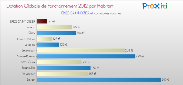Montant des dotations globales de fonctionnement DGF par Habitant pour ÉRIZE-SAINT-DIZIER et les communes proches Comparaison des des dotations globales de fonctionnement DGF par habitant pour ÉRIZE-SAINT-DIZIER et les communes voisines
