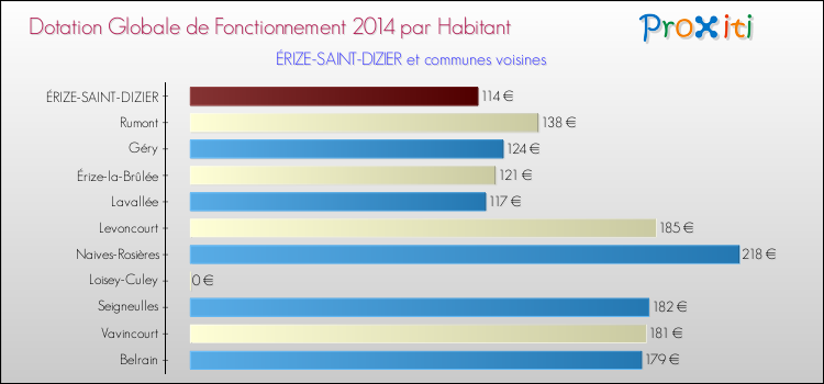 Montant des dotations globales de fonctionnement DGF par Habitant pour ÉRIZE-SAINT-DIZIER et les communes proches en 2014. Comparaison des des dotations globales de fonctionnement DGF par habitant pour ÉRIZE-SAINT-DIZIER et les communes voisines en 2014.