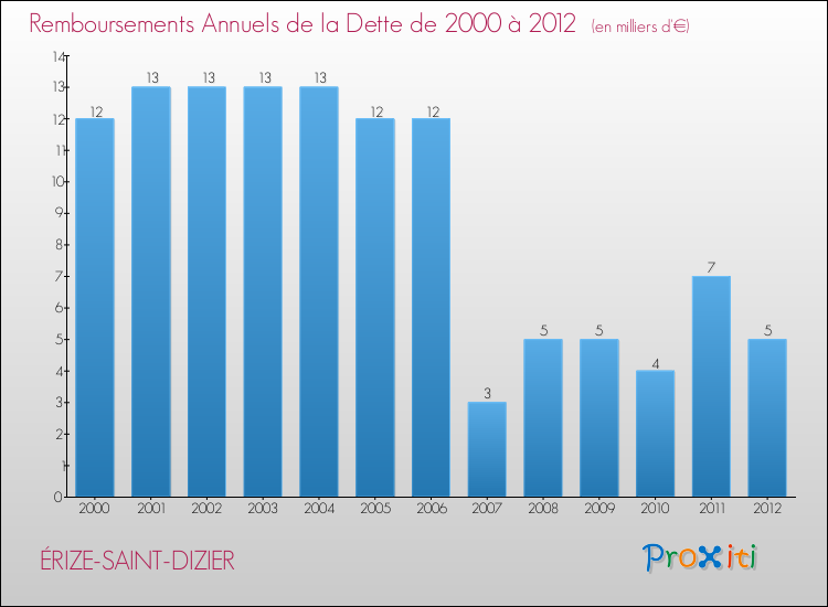 Evolution de l'annuité de la dette pour la commune de ÉRIZE-SAINT-DIZIER de 2000 à 2012 Annuités de la dette pour ÉRIZE-SAINT-DIZIER de 2000 à 2012