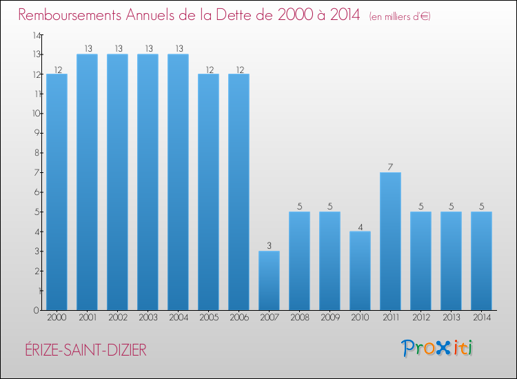 Evolution de l'annuité de la dette pour la commune de ÉRIZE-SAINT-DIZIER de 2000 à 2014 Annuités de la dette pour ÉRIZE-SAINT-DIZIER de 2000 à 2014