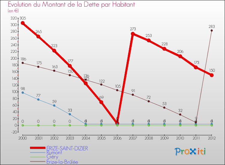 Evolution de la dette par habitant pour la commune de ÉRIZE-SAINT-DIZIER et les communes proches de 2000 à 2012 Comparaison de la dette par habitant pour ÉRIZE-SAINT-DIZIER et les communes voisines de 2000 à 2012