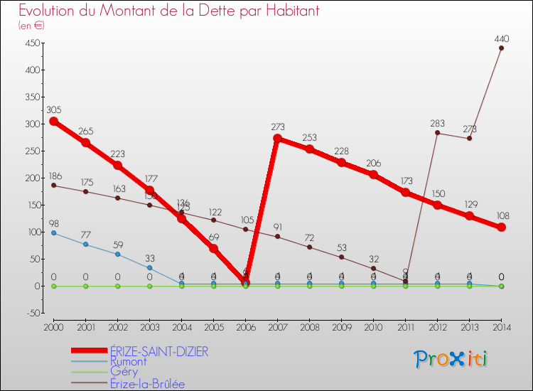 Evolution de la dette par habitant pour la commune de ÉRIZE-SAINT-DIZIER et les communes proches de 2000 à 2014 Comparaison de la dette par habitant pour ÉRIZE-SAINT-DIZIER et les communes voisines de 2000 à 2014