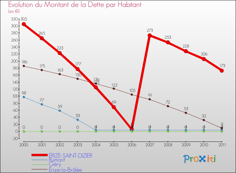 Evolution de la dette par habitant pour la commune de ÉRIZE-SAINT-DIZIER et les communes proches Comparaison de la dette par habitant pour ÉRIZE-SAINT-DIZIER et les communes voisines