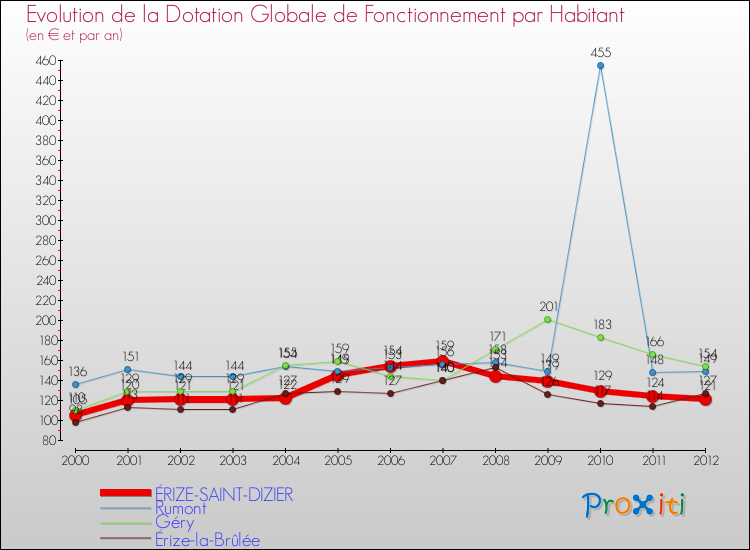 Evolution et montant de la dotation globale de fonctionnement par Habitant pour ÉRIZE-SAINT-DIZIER et les communes proches Comparaison des dotations globales de fonctionnement par habitant pour ÉRIZE-SAINT-DIZIER et les communes voisines