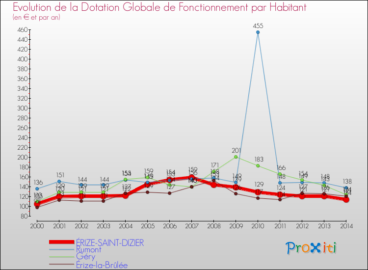 Evolution et montant de la dotation globale de fonctionnement par Habitant pour ÉRIZE-SAINT-DIZIER et les communes proches de 2000 à 2014. Comparaison des dotations globales de fonctionnement par habitant pour ÉRIZE-SAINT-DIZIER et les communes voisines de 2000 à 2014.